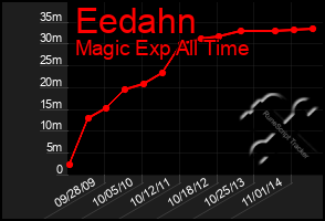 Total Graph of Eedahn