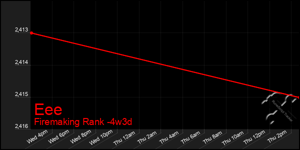 Last 31 Days Graph of Eee