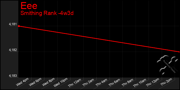 Last 31 Days Graph of Eee