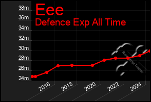 Total Graph of Eee