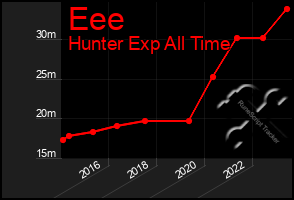 Total Graph of Eee