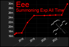 Total Graph of Eee