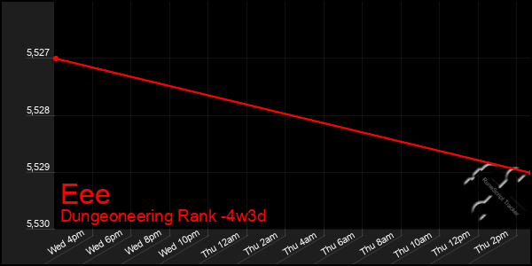 Last 31 Days Graph of Eee