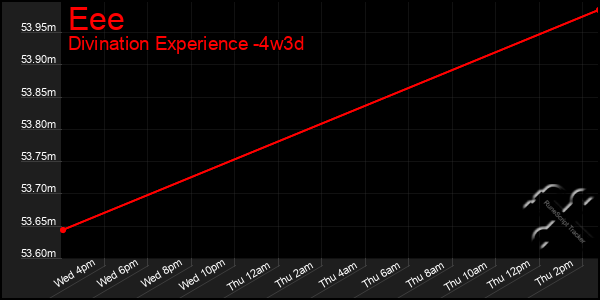 Last 31 Days Graph of Eee