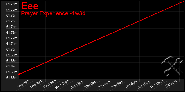 Last 31 Days Graph of Eee