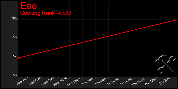 Last 31 Days Graph of Eee