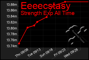 Total Graph of Eeeecstasy