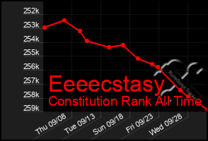 Total Graph of Eeeecstasy