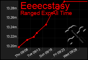 Total Graph of Eeeecstasy