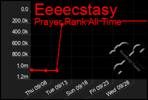 Total Graph of Eeeecstasy