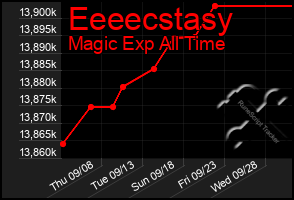 Total Graph of Eeeecstasy