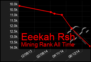 Total Graph of Eeekah Rsh