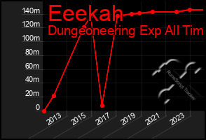 Total Graph of Eeekah