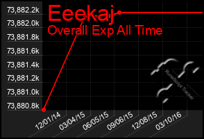 Total Graph of Eeekaj
