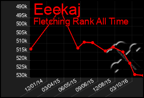 Total Graph of Eeekaj
