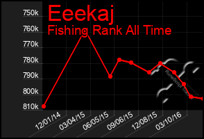 Total Graph of Eeekaj