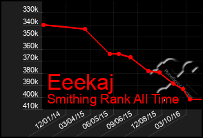 Total Graph of Eeekaj