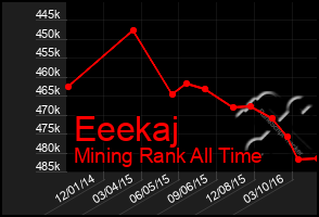 Total Graph of Eeekaj