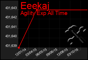 Total Graph of Eeekaj