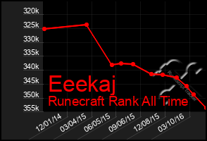 Total Graph of Eeekaj