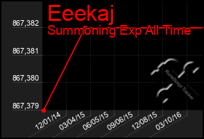 Total Graph of Eeekaj