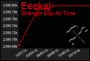 Total Graph of Eeekaj