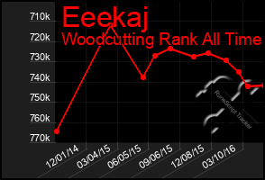 Total Graph of Eeekaj