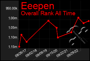 Total Graph of Eeepen