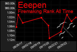 Total Graph of Eeepen