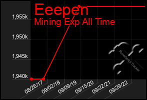 Total Graph of Eeepen
