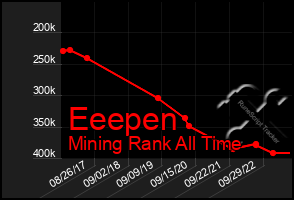Total Graph of Eeepen
