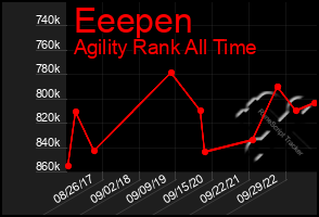 Total Graph of Eeepen