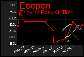 Total Graph of Eeepen
