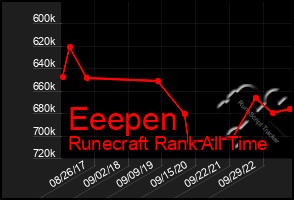 Total Graph of Eeepen