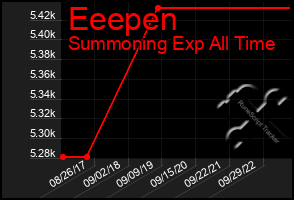 Total Graph of Eeepen