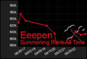 Total Graph of Eeepen
