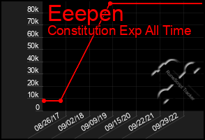 Total Graph of Eeepen