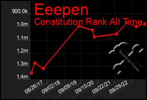 Total Graph of Eeepen