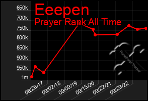 Total Graph of Eeepen