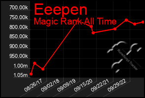 Total Graph of Eeepen