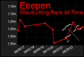 Total Graph of Eeepen