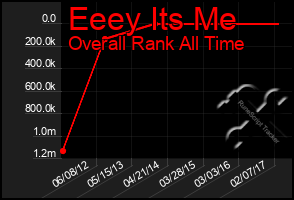 Total Graph of Eeey Its Me