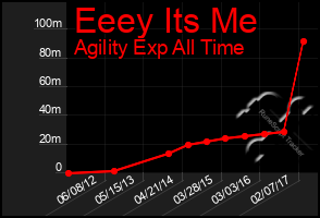 Total Graph of Eeey Its Me