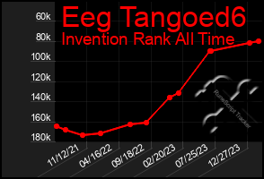 Total Graph of Eeg Tangoed6