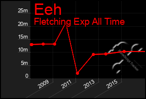 Total Graph of Eeh