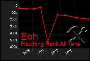 Total Graph of Eeh