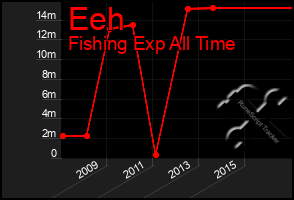 Total Graph of Eeh