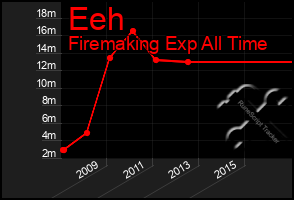 Total Graph of Eeh