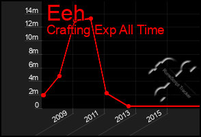 Total Graph of Eeh