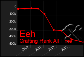 Total Graph of Eeh